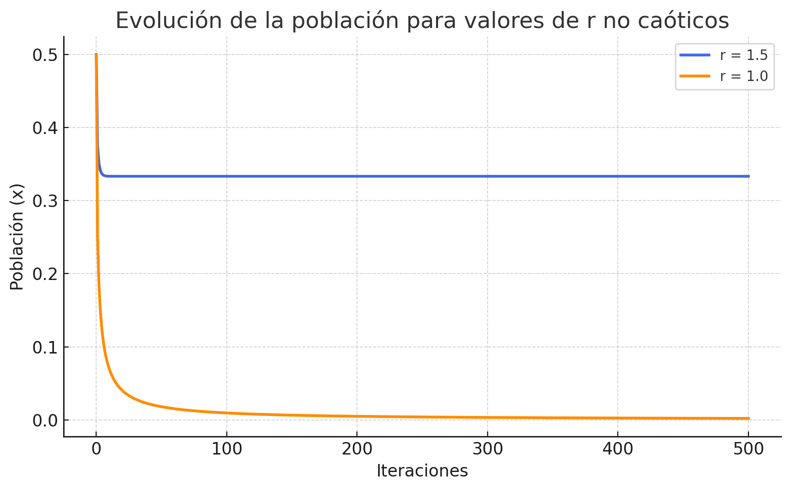 Evolución no caótica
