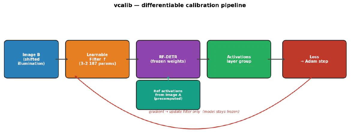 Diagrama del pipeline de calibración
